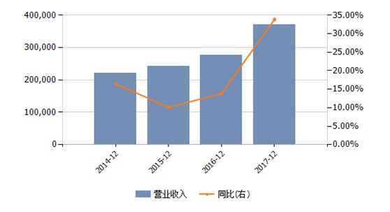 【業(yè)界要聞】2017年呷哺呷哺營(yíng)收增加32.8 凈利潤(rùn)增加幅度卻逐年放緩