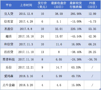 【業(yè)界要聞】袖珍網(wǎng)貸渠道接龍赴美上市 美國(guó)資本市場(chǎng)還買單嗎？