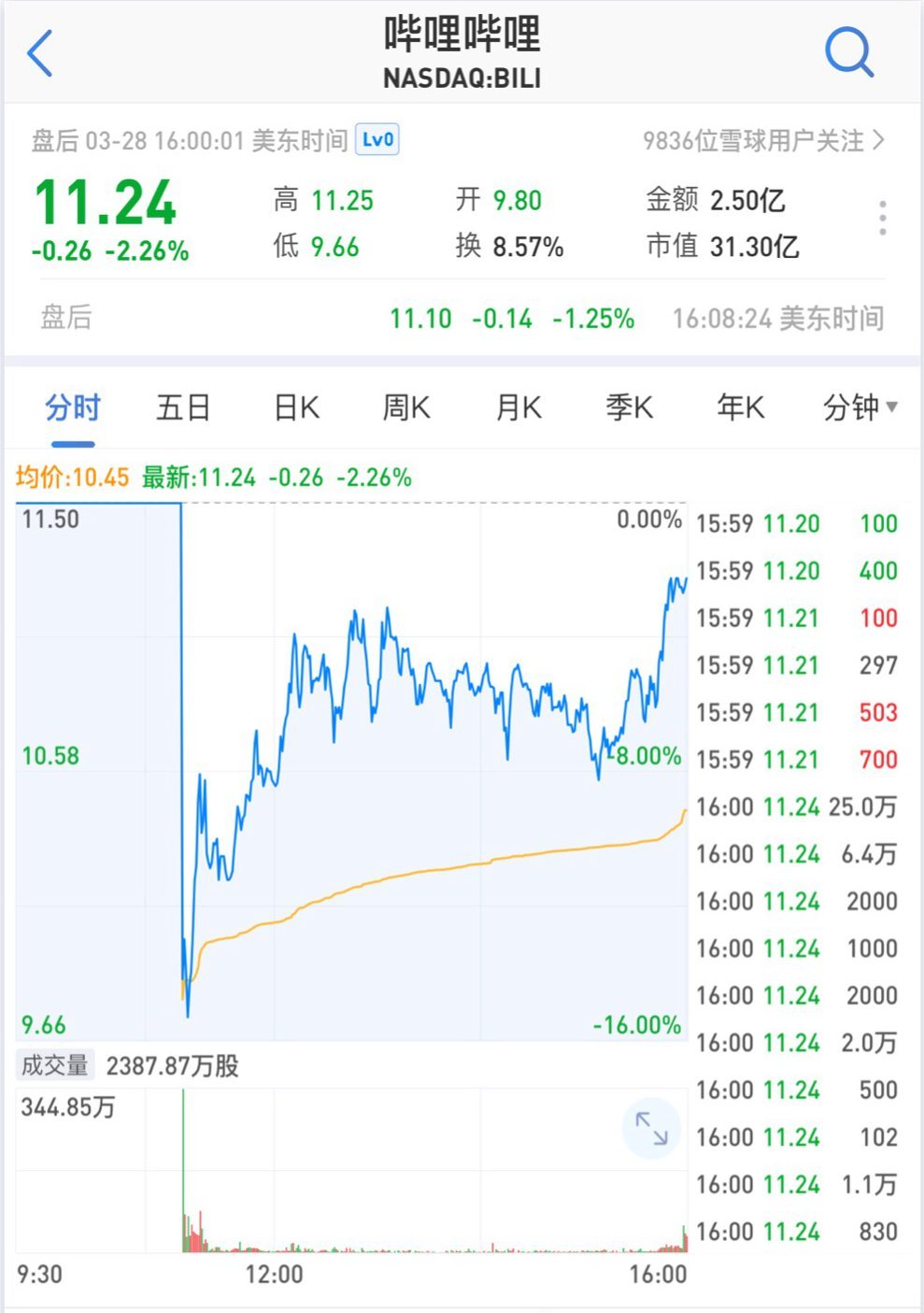 【業(yè)界要聞】美國(guó)三大股指團(tuán)體收跌 B站上市首日遭受破發(fā)