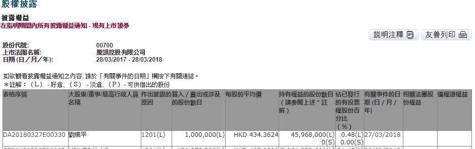 【業(yè)界要聞】騰訊再遭減持！騰訊控股總裁劉熾平減持100萬股公司股份