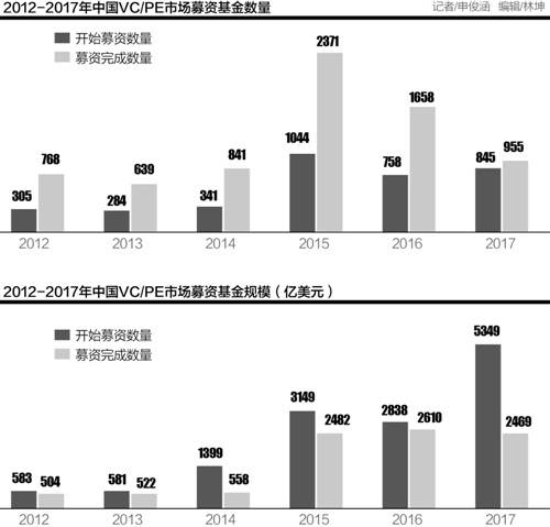 【業(yè)界要聞】風(fēng)投募資難：“錢荒”越來越顯著，下半年或迎來史上最冷