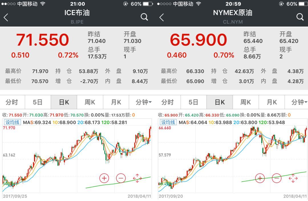 【業(yè)界要聞】嚴重變局先兆：世界原油價格飆升，布油美油價差還將擴展