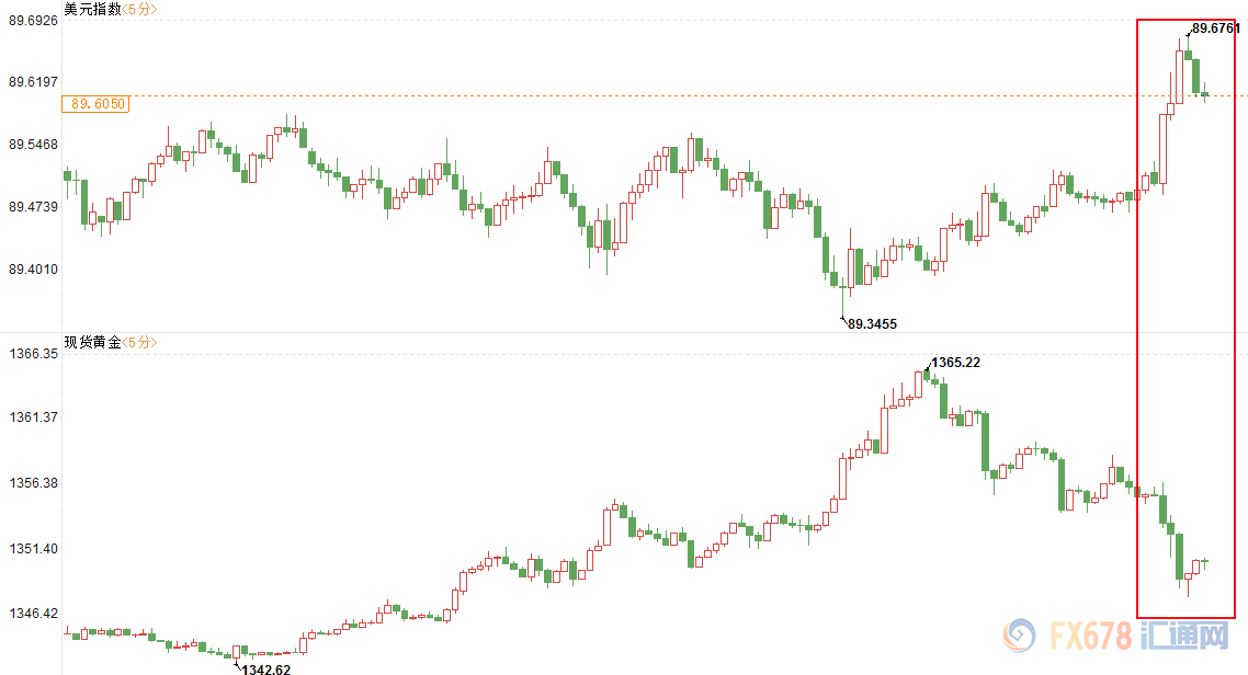 【業(yè)界要聞】FED紀(jì)要傳達(dá)寬松態(tài)度將完結(jié)信號(hào)，美指轉(zhuǎn)漲金價(jià)回落