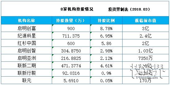 【業(yè)界要聞】出資界快訊|紅杉我國、啟明創(chuàng)富等8家組織擬減持中持股份10股份