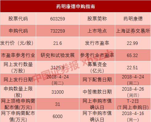 【業(yè)界要聞】今日，打新A股首只“獨角獸”！ 7個漲停板起步，一簽有望賺6萬