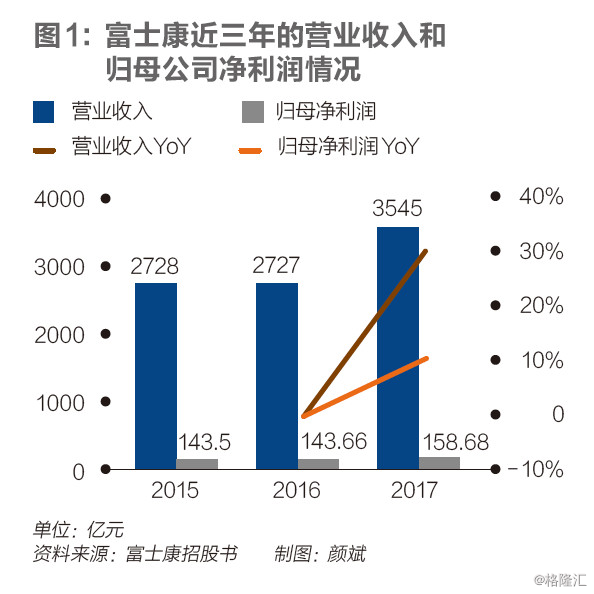 【業(yè)界要聞】富士康的A股IPO：烏雞能變鳳凰嗎？