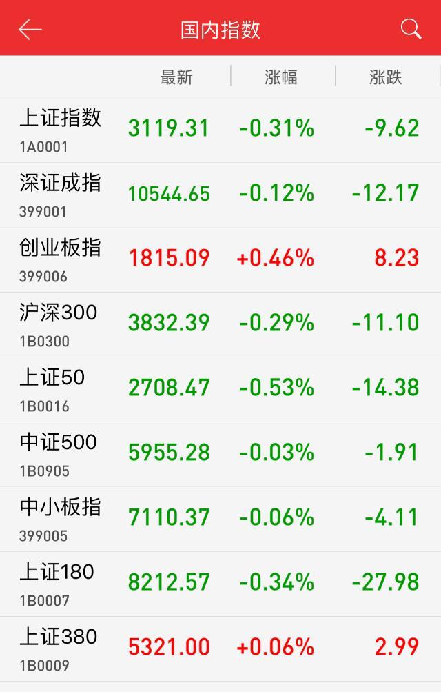 【業(yè)界要聞】午評(píng)：權(quán)重股回調(diào) 滬指弱勢(shì)震動(dòng)跌0.31